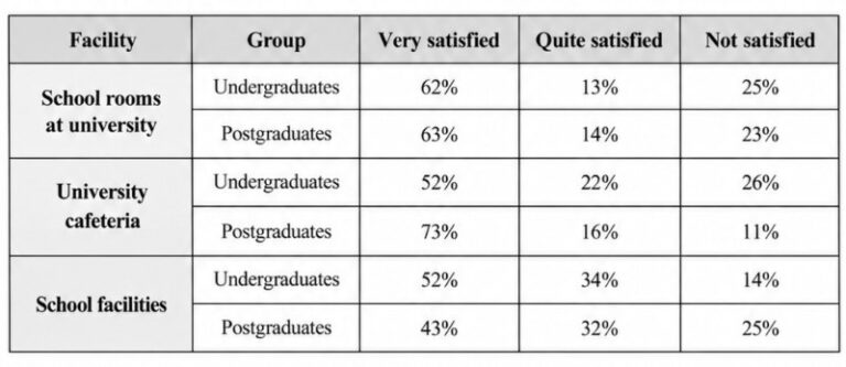 IELTS Writing Test: Student satisfaction with university facilities | Exploitation of oil and gas in remote areas<br><span style="display: inline-block; padding-top: 8px; color: #d32f2f; font-size: 13px; font-weight: bold;">Lượt làm bài: 248</span>